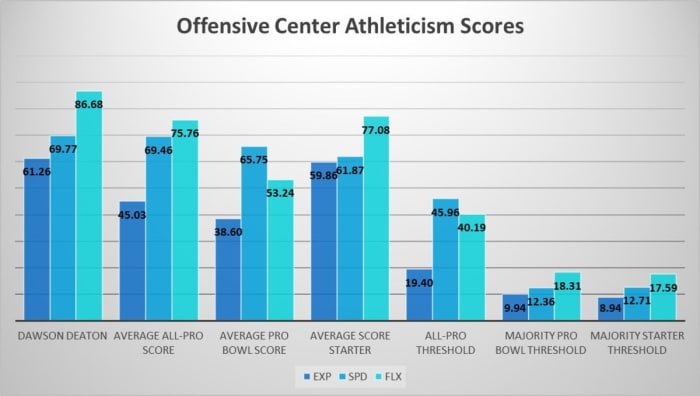 Dawson Deaton Athleticism
